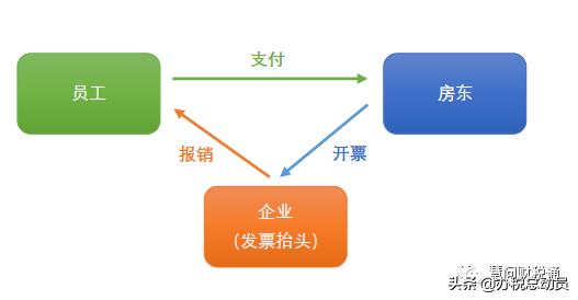 企业为员工租房,是否需要代扣代缴个税?(图4) 企业报销租房发票个税处理_代扣房租会计分录_企业员工租房个税问题