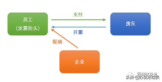 企业为员工租房,是否需要代扣代缴个税?(图5) 代扣房租会计分录_企业报销租房发票个税处理_企业员工租房个税问题