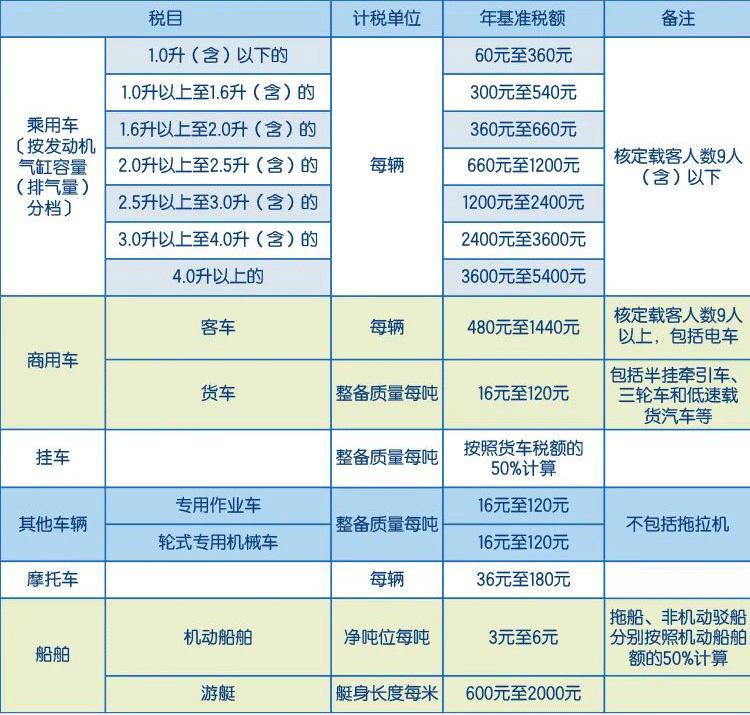 车船税哪些车辆要交以及免征条件_车没买车船税是什么后果_车船税是什么以及扣费标准