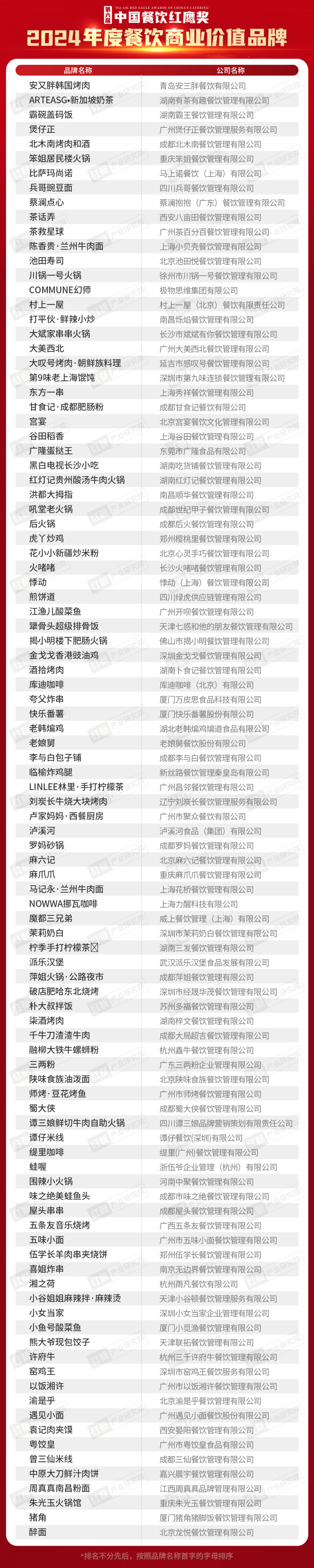 重磅!第六届“中国餐饮红鹰奖”三大奖项完整名单正式公布(图11) 2024年度餐饮区域标杆品牌_2024年度餐饮品牌力百强_金泉广场美食餐厅排名