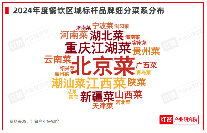 重磅!第六届“中国餐饮红鹰奖”三大奖项完整名单正式公布(图10) 2024年度餐饮品牌力百强_金泉广场美食餐厅排名_2024年度餐饮区域标杆品牌