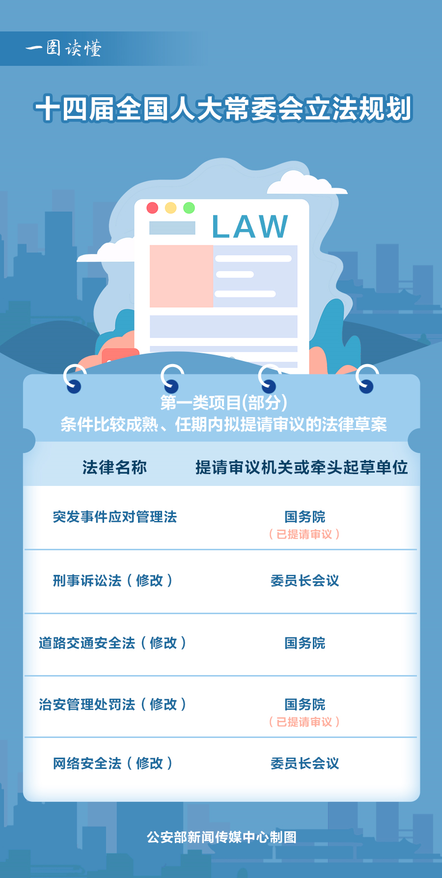 条件成熟时将提上议程!事关人民警察法修改(图2) 十四届全国人大常委会立法规划_人民警察法修改_人民警察法拟大修