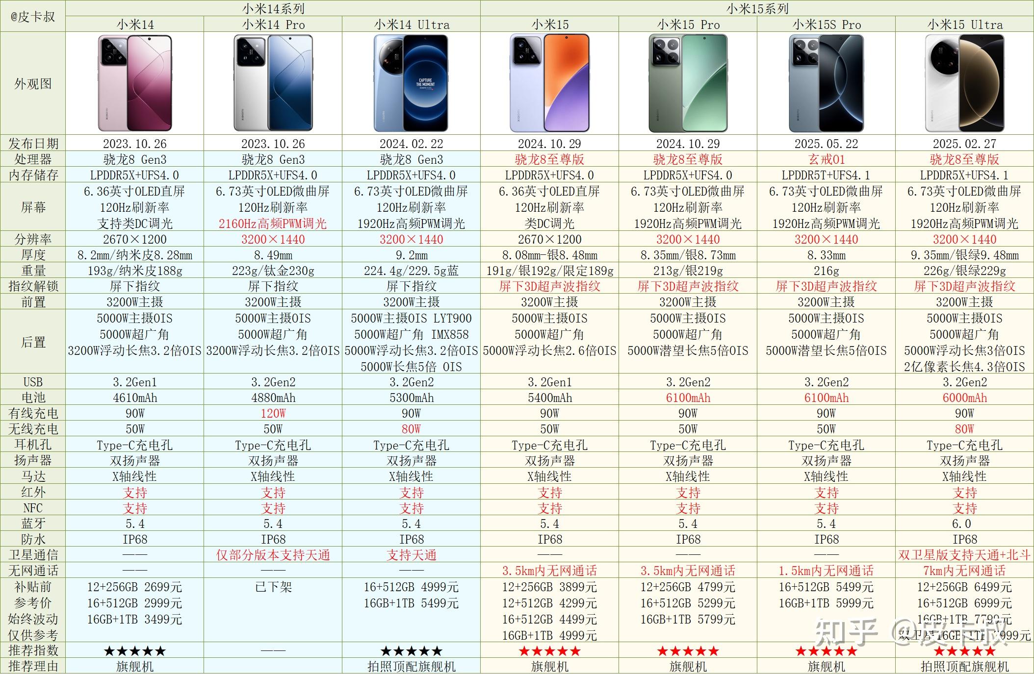 小米手机系列对比_小米手机上海维修中心_红米手机系列介绍