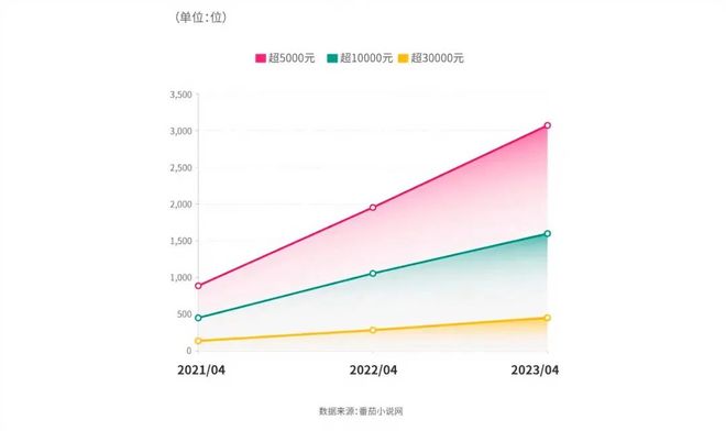 网络文学作家职业发展历程_网络作家成为职业的历史演变_起点作家等级收入