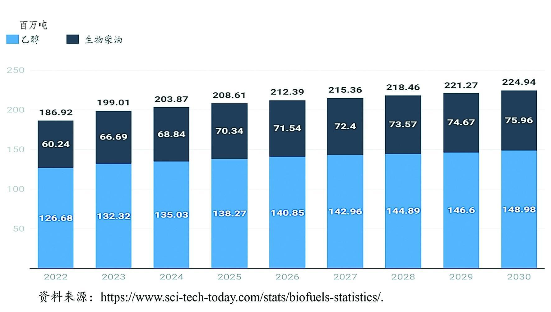 生物燃料应用场景_费托合成液体蜡的用途_生物燃料生产概况