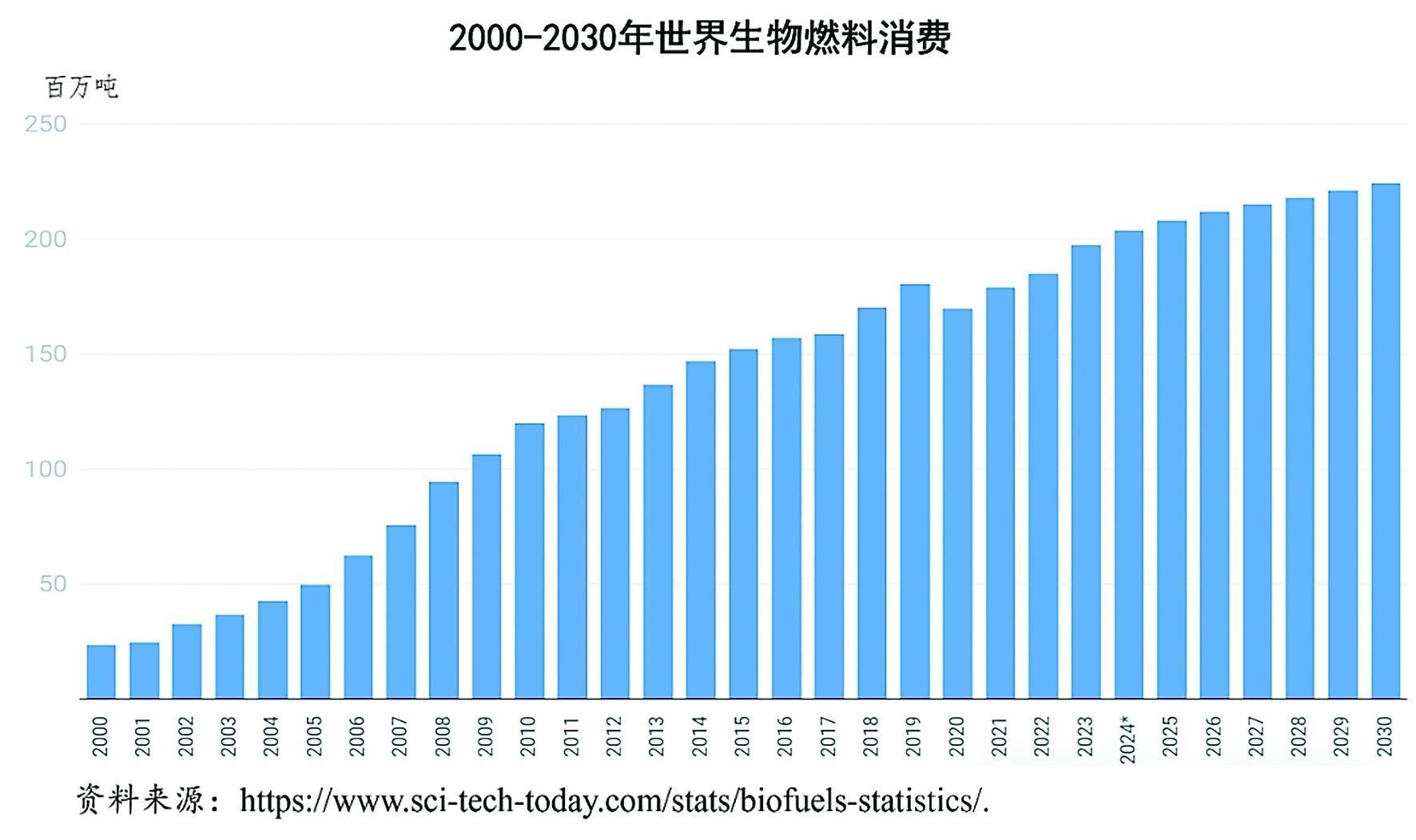 生物燃料应用场景_生物燃料生产概况_费托合成液体蜡的用途