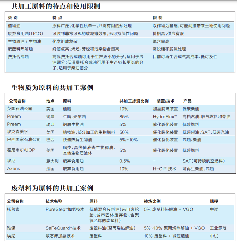 炼油可再生原料共加工技术_费托合成液体蜡的用途_生物原油催化裂化共加工