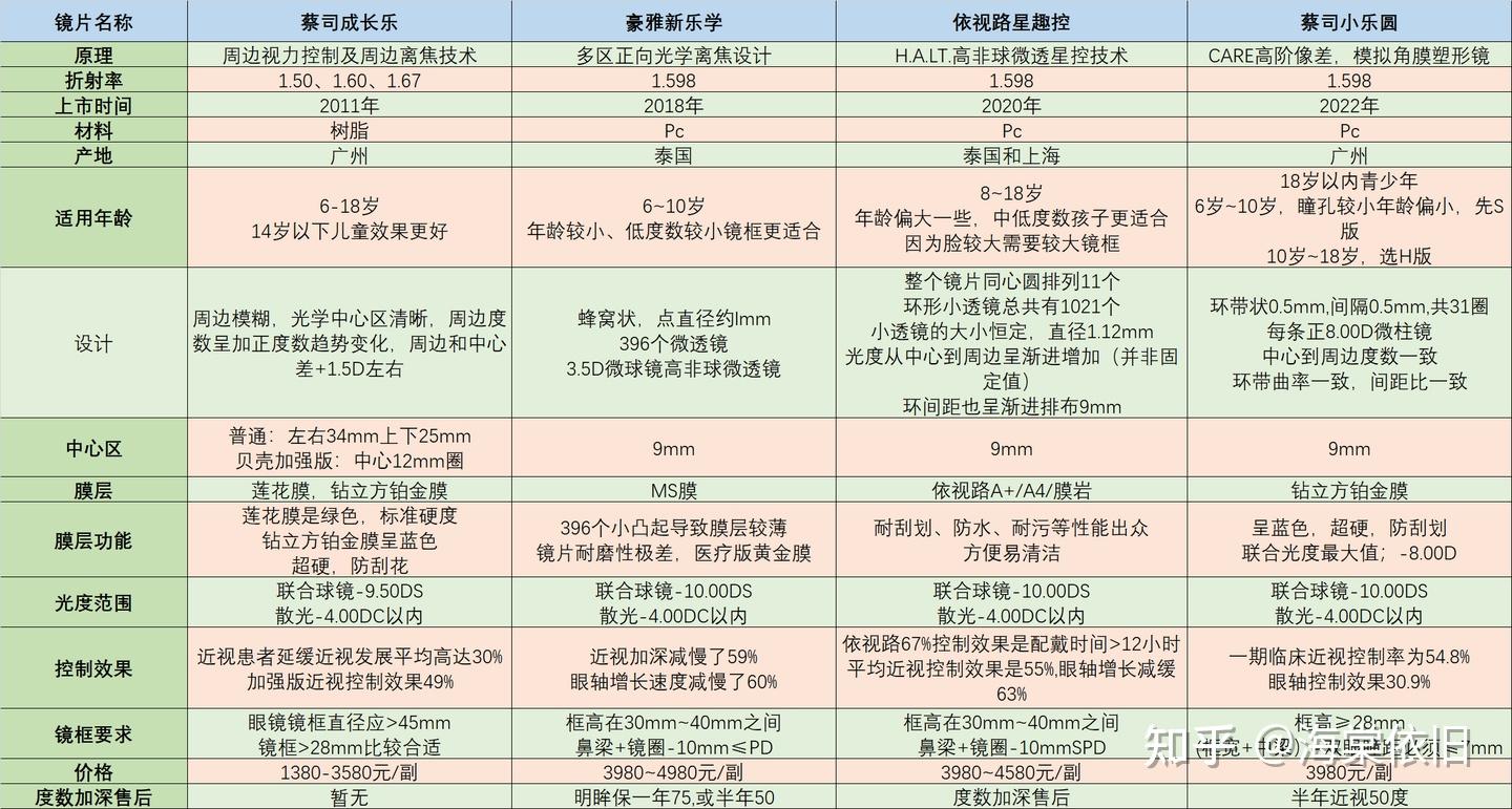 儿童近视控制镜片_儿童眼睛红痒怎么回事_青少年青控镜片推荐