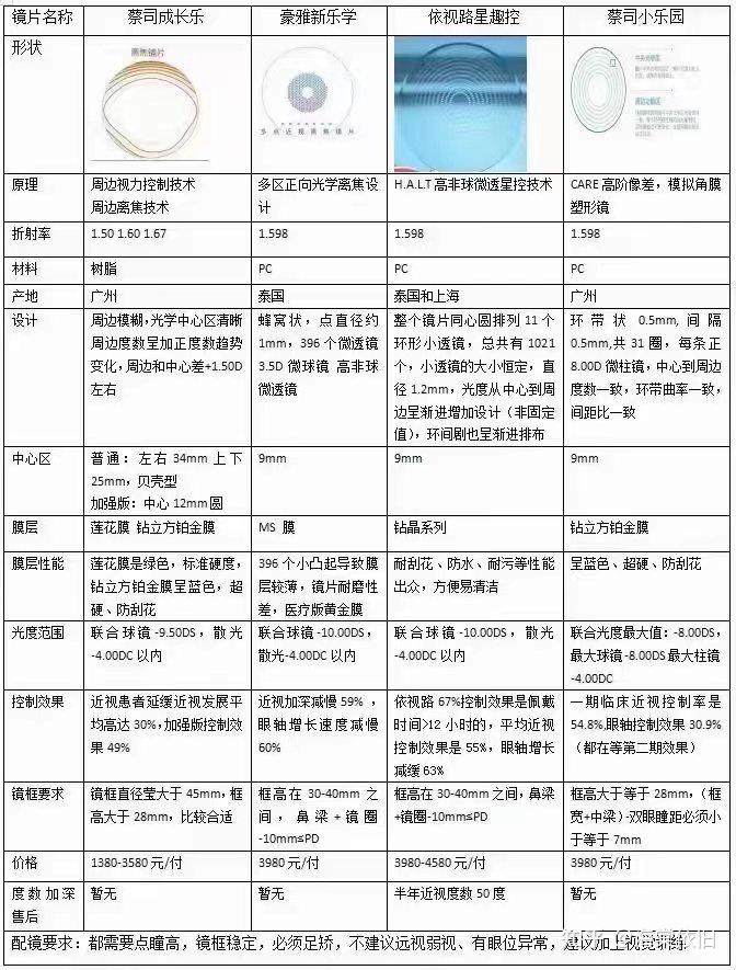 儿童眼睛红痒怎么回事_儿童近视控制镜片_青少年青控镜片推荐