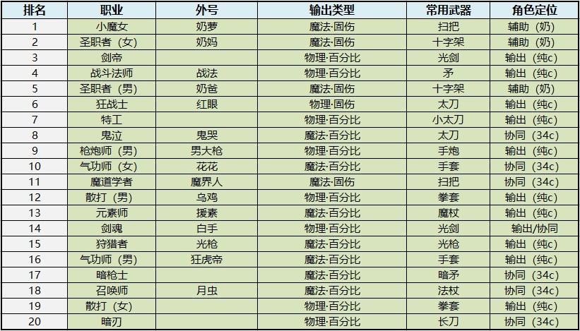 DNF:「0-80」rmb投入用户入坑必看(图7) 角色创建与键位设置攻略_dnf新手入坑指南_dnf自动修理次数