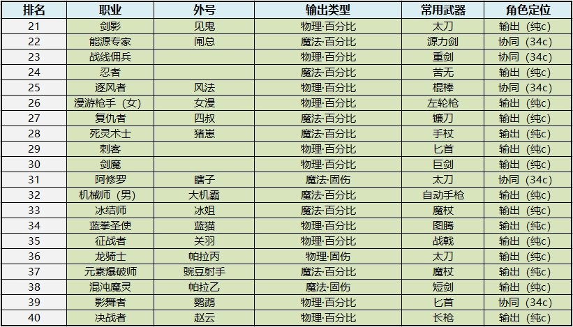 DNF:「0-80」rmb投入用户入坑必看(图8) 角色创建与键位设置攻略_dnf自动修理次数_dnf新手入坑指南