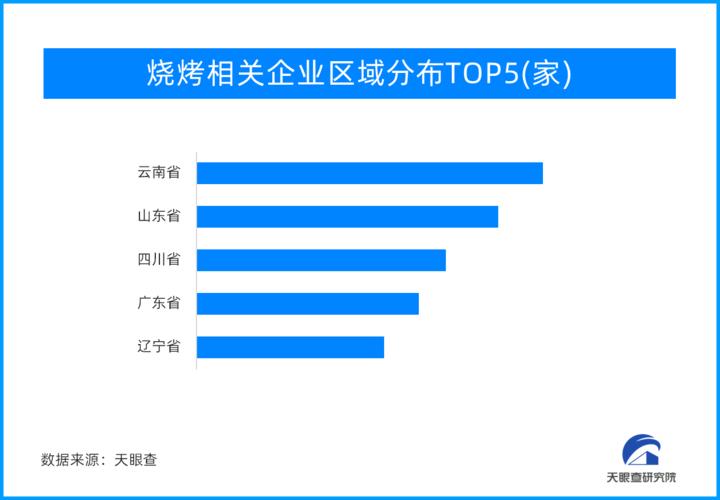 烧烤行业发展历程_纸上烧烤工具在哪批发_烧烤连锁品牌化进程