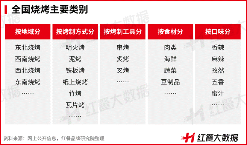特色自助烤肉_烤串烤肉竞争格局趋势_烧烤品类市场规模分析