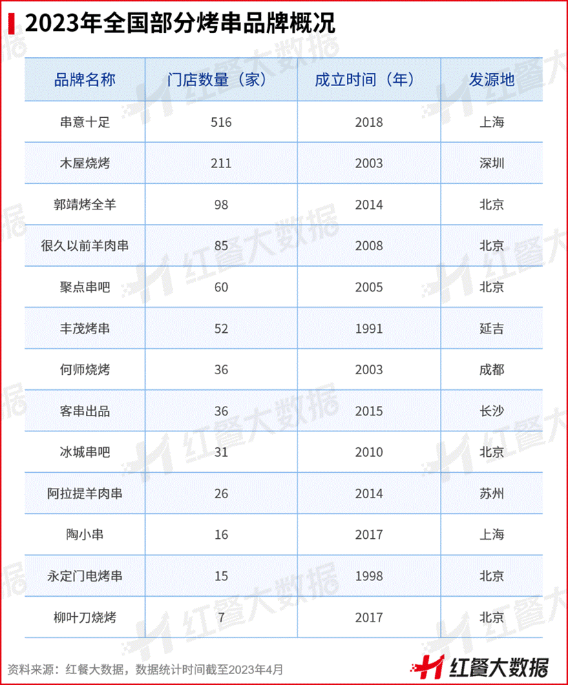 特色自助烤肉_烤串烤肉竞争格局趋势_烧烤品类市场规模分析