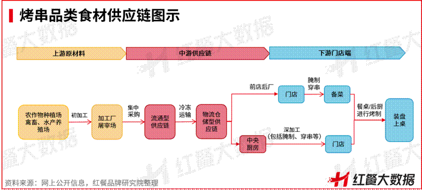 烧烤品类市场规模分析_特色自助烤肉_烤串烤肉竞争格局趋势