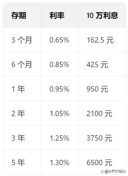一天定期利息是多少_农行特色存款产品介绍_农业银行银利多存款利率