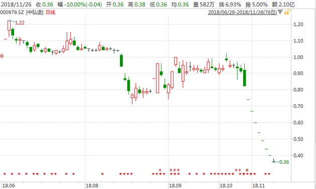 中弘退退市首例跌破面值股票分析_中弘股份股票历史行情_中弘退连续跌停刷新A股最低股价纪录