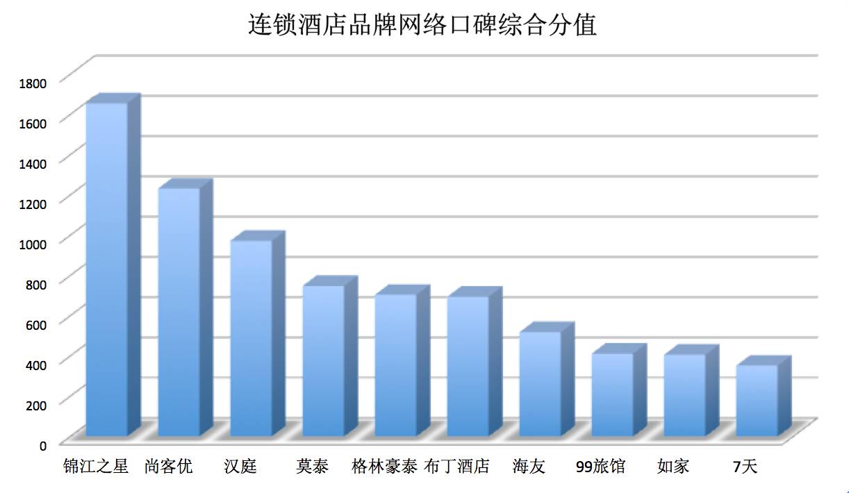 经济型连锁酒店品牌网络口碑排名_锦江之星网络口碑分析_尚客优酒店装修预算