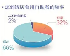 自助餐浪费押金_佰烧海鲜烤肉自助官网_自助餐吃回本心理
