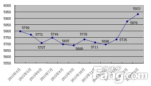 47.3%人认为徐州房价下跌无望 买房需认准 股(图1) 徐州房价走势
