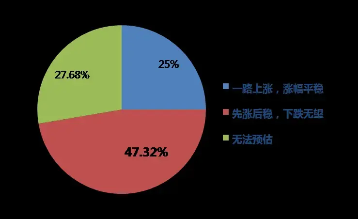 47.3%人认为徐州房价下跌无望 买房需认准 股(图2) 47.3%人认为徐州房价下跌无望