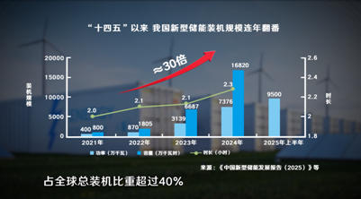 锂电池储能企业市场分析_新型储能装机规模_电池回收价格哪里好