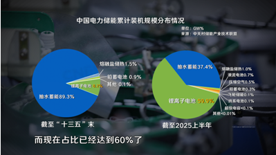 电池回收价格哪里好_新型储能装机规模_锂电池储能企业市场分析