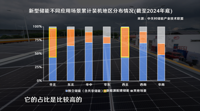 新型储能装机规模_锂电池储能企业市场分析_电池回收价格哪里好