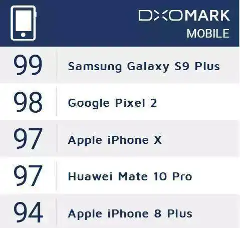 三星S9拍照评测DXOMark_三星Galaxy S9国行版_三星s8降价趋势图