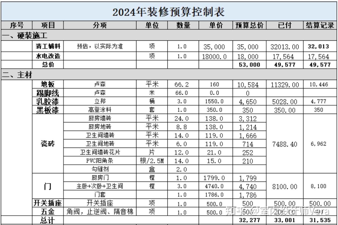 120平米装修花费_装修工人施工合同_新房装修预算明细