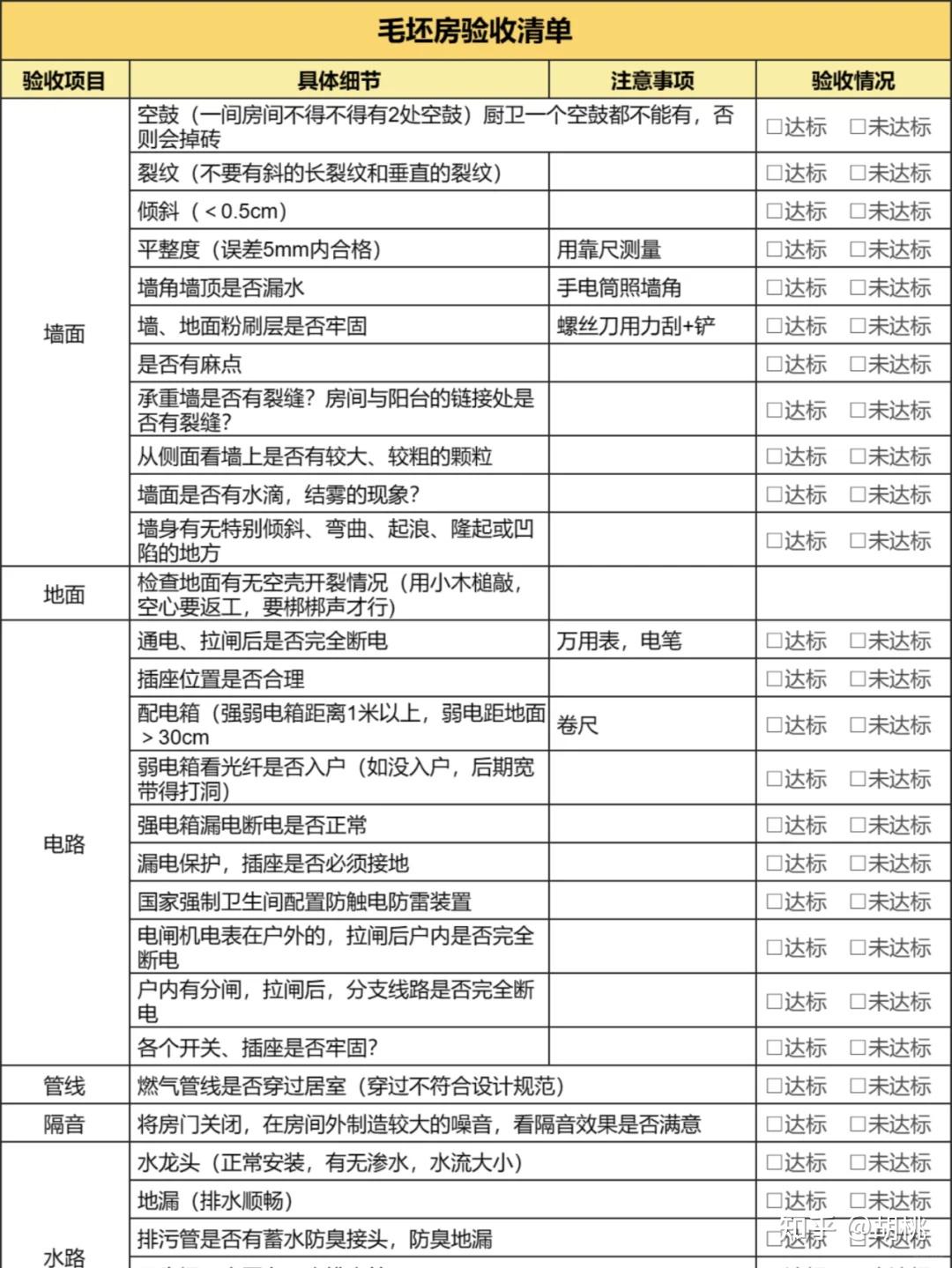 保姆级装修流程和避坑攻略!装修小白必备(图2) 装修流程详解_装修工人施工合同_装修公司选择攻略