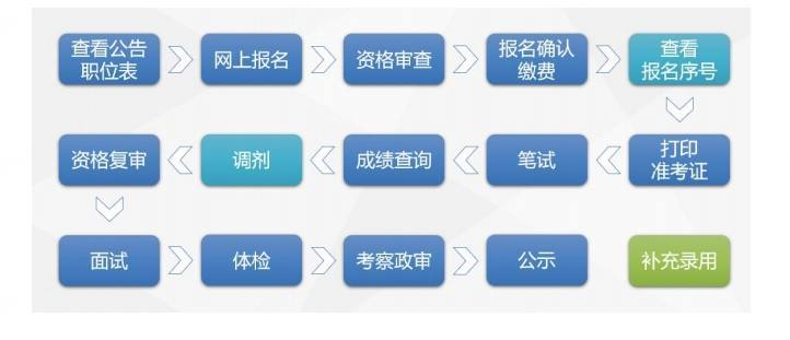 考公攻略_大三如何备考公务员_考驾照费用新规定2025