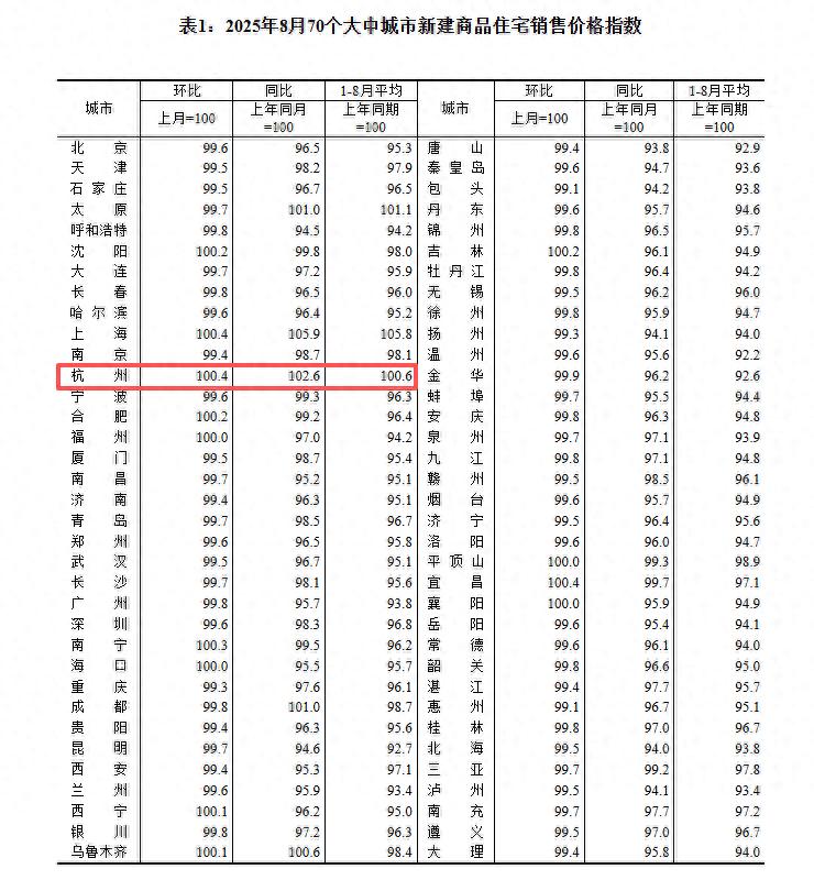 杭州新房价格环比上涨2.6%_上海房价下跌了吗_杭州二手房价格五连跌跌幅收窄