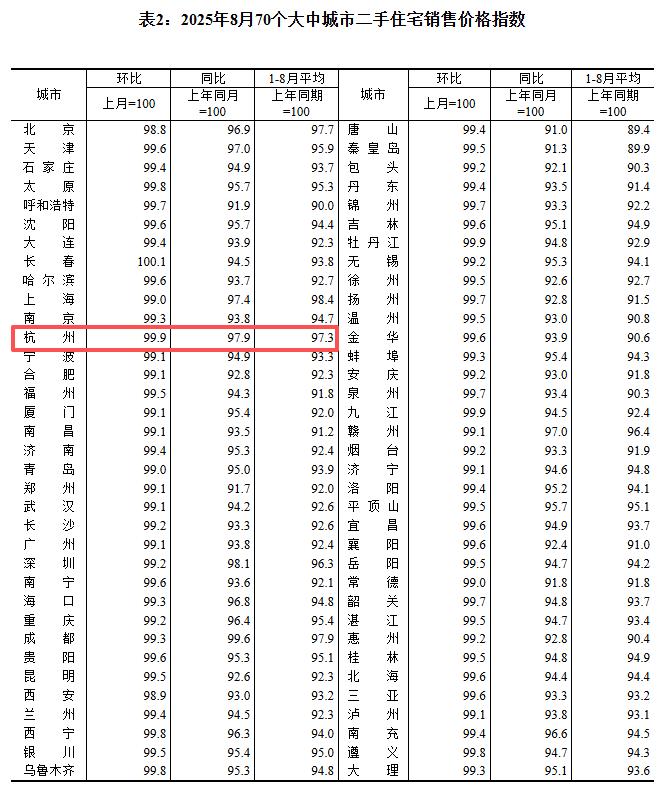 上海房价下跌了吗_杭州新房价格环比上涨2.6%_杭州二手房价格五连跌跌幅收窄
