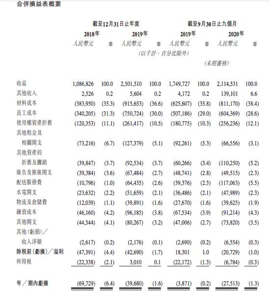 来一杯奶茶店利润如何_奈雪的茶招股书_奈雪的茶单店收入下滑