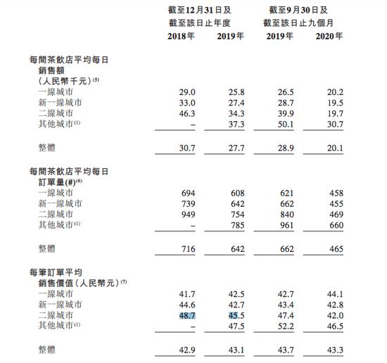 来一杯奶茶店利润如何_奈雪的茶招股书_奈雪的茶单店收入下滑