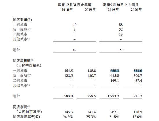 奈雪的茶单店收入下滑_来一杯奶茶店利润如何_奈雪的茶招股书