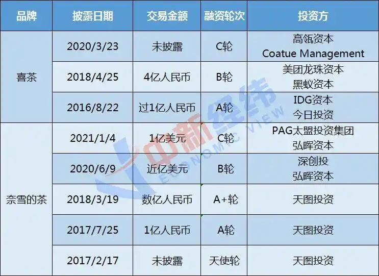 奈雪的茶开店成本_来一杯奶茶店利润如何_新式茶饮投资回报率