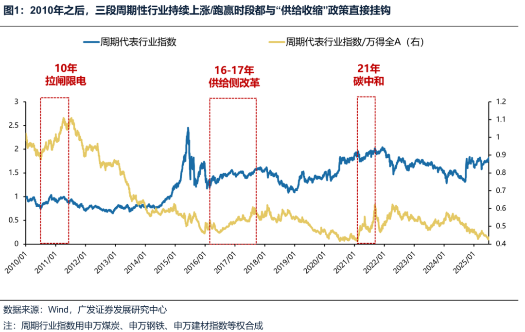反内卷行业分析_供给侧调节_工业品价格指数数据