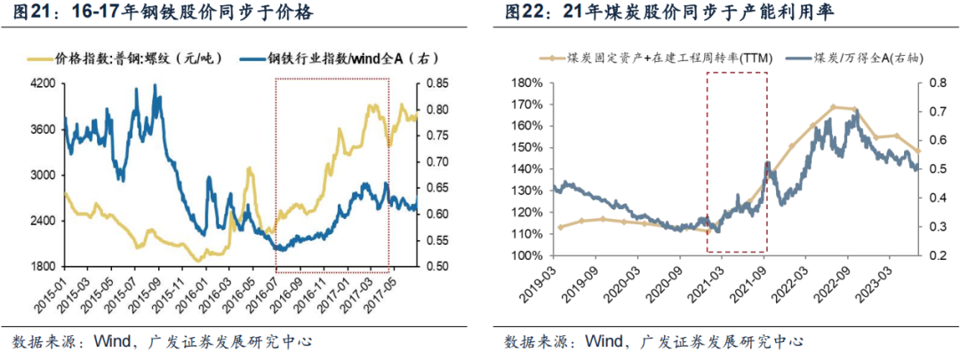 供给侧调节_工业品价格指数数据_反内卷行业分析