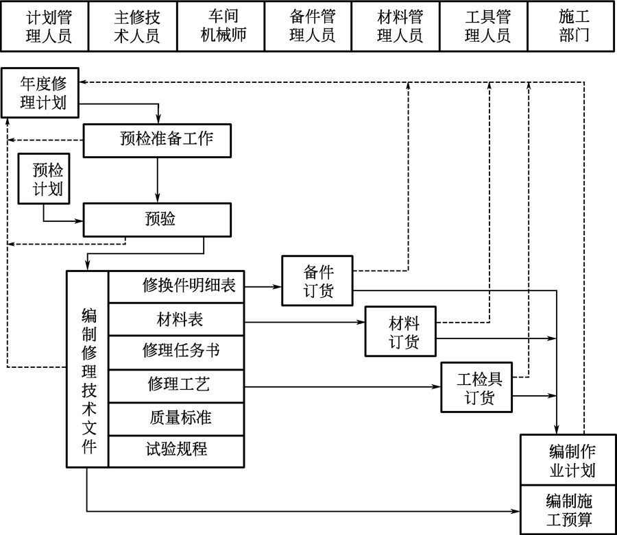 机械设备维修程序_机械设备维修_设备维修前的准备工作