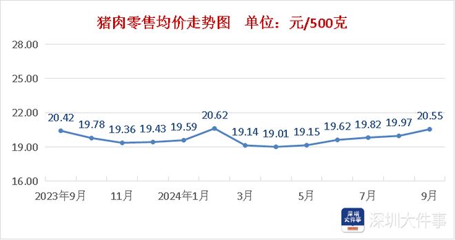 猪肉价格上涨的原因_深圳9月份菜篮子价格_深圳猪肉价格走势分析