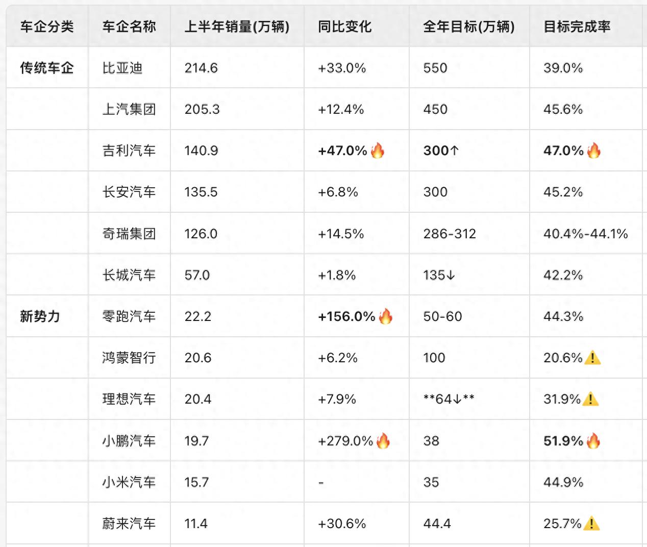 2025年车市大降价_2025年汽车厂商年中成绩单_比亚迪上汽销量超过200万辆