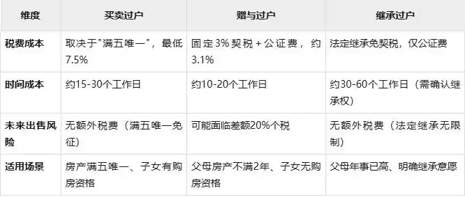 2025房产过户给子女,哪种方式最划算?最新政策全解析(图4) 契税 房产证 新政策_房产过户给子女 买卖赠与继承 对比 2025年政策