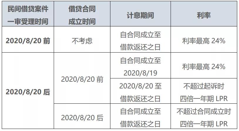 借钱月利率怎么算利息_民法典民间借贷利息计算方式变化_2020年8月20日后借款利息计算标准