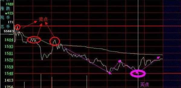 今日股市大盘行情图_分时图精准把握买入点_分时图洞察庄家心理