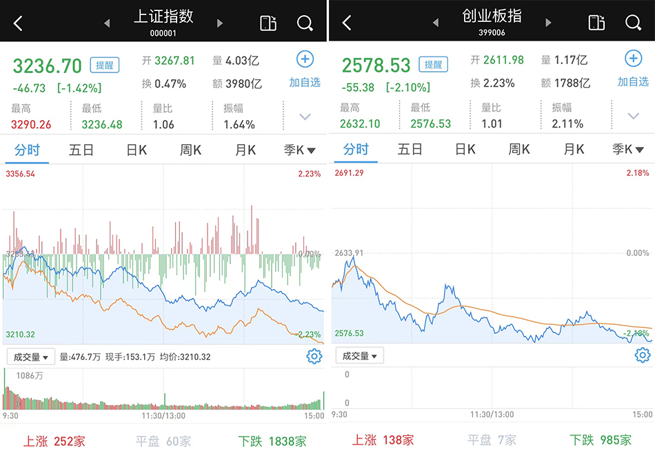 4月7日A股市场行情_地产股领跌分析_今日股市大盘行情图