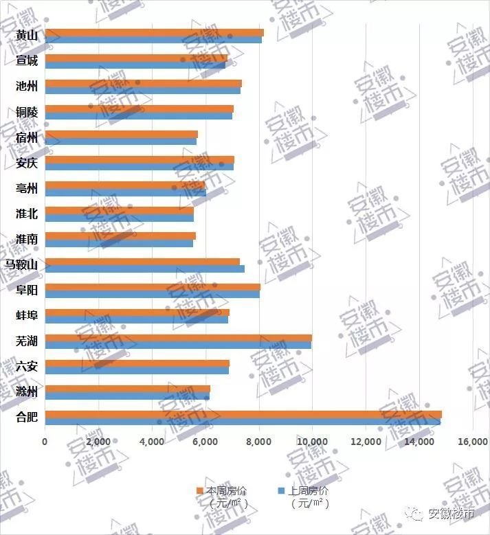 安徽省16地市最新房价柱状图_安庆最新房价_安徽省16个地市最新一周房价一览