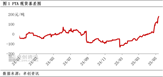 基差与价差_基差走强原因_PTA行情分析