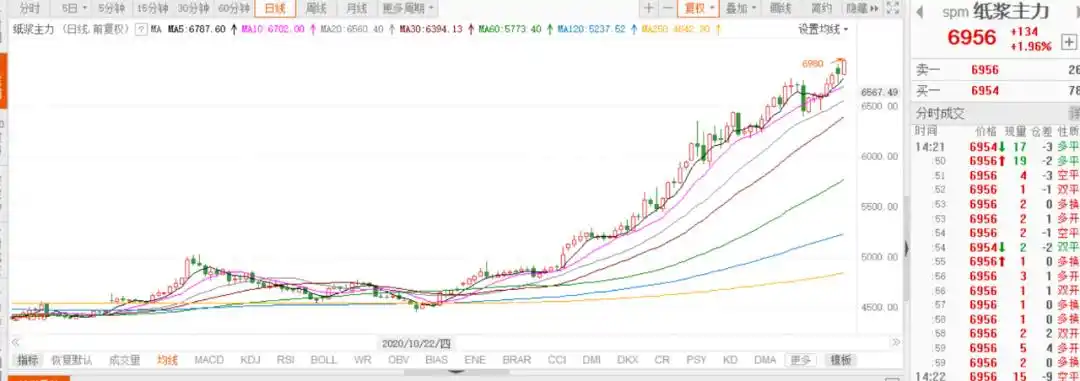纸张价格上涨_大宗商品价格上涨_纸浆期货上涨_造纸行业涨价